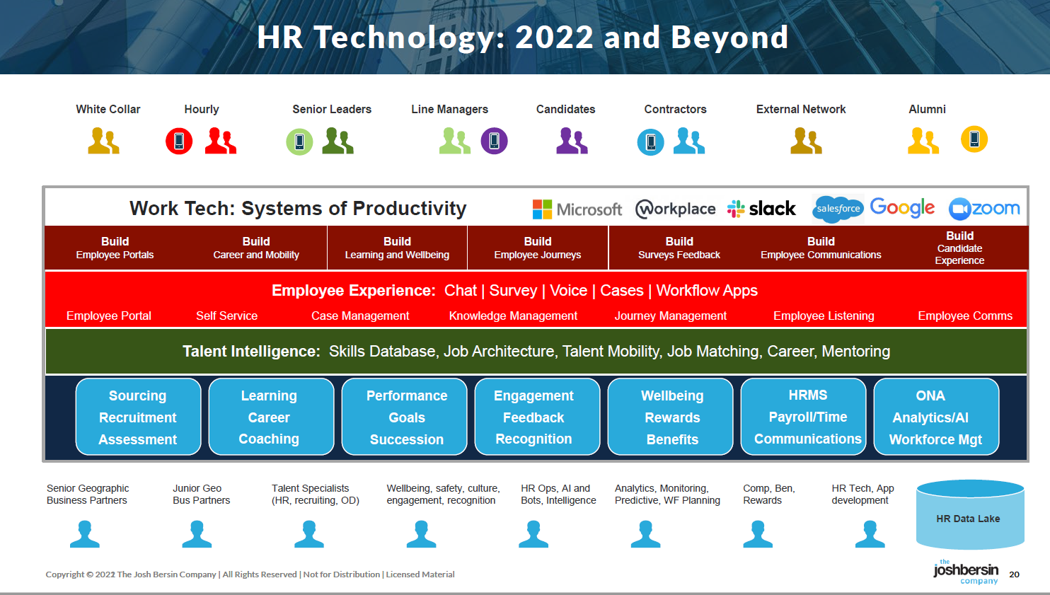 Josh Bersin provided this view of HR technology in 2022 and beyond in the form of a framework that could also serve as a foundational tech stack. Talent Intelligence comprises the Skills Database, Job Architecture, Talent Mobility, Job Matching and  Career and Mentoring modules.