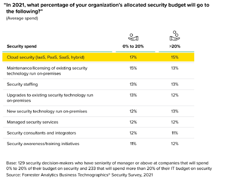 Cloud security spending is growing the fastest in organizations that devote 20% or less of their IT budgets to security and security services. Source:  Forrester Planning Guide 2023: Security and Risk.