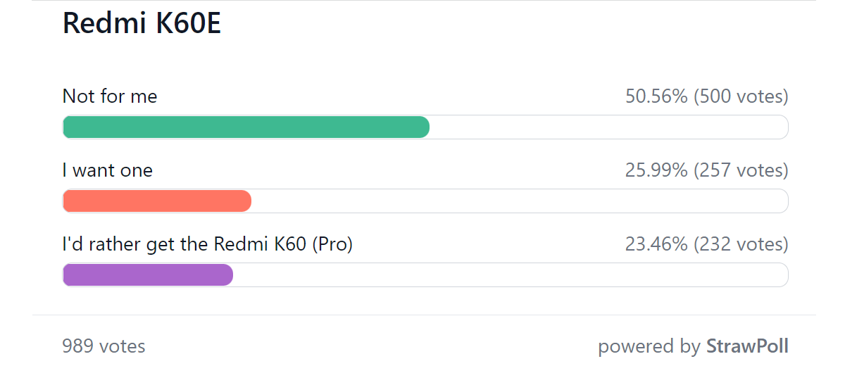 Weekly poll results: the Redmi K60 series is off to a strong start