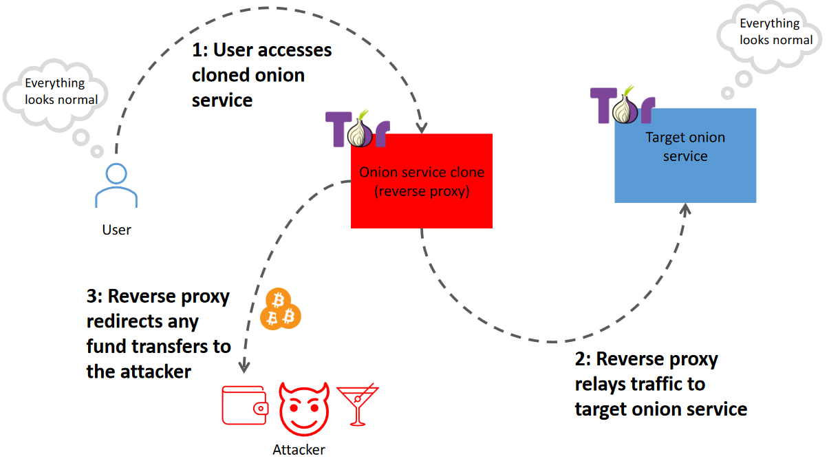 Diagram of the concept of phishing darknet users using reverse proxy while stealing bitcoins