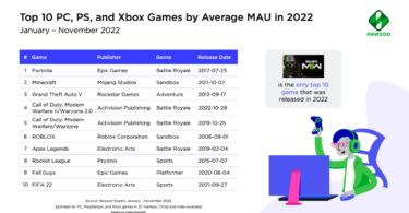 Newzoo reveals 2022’s predicted numbers, and future growth